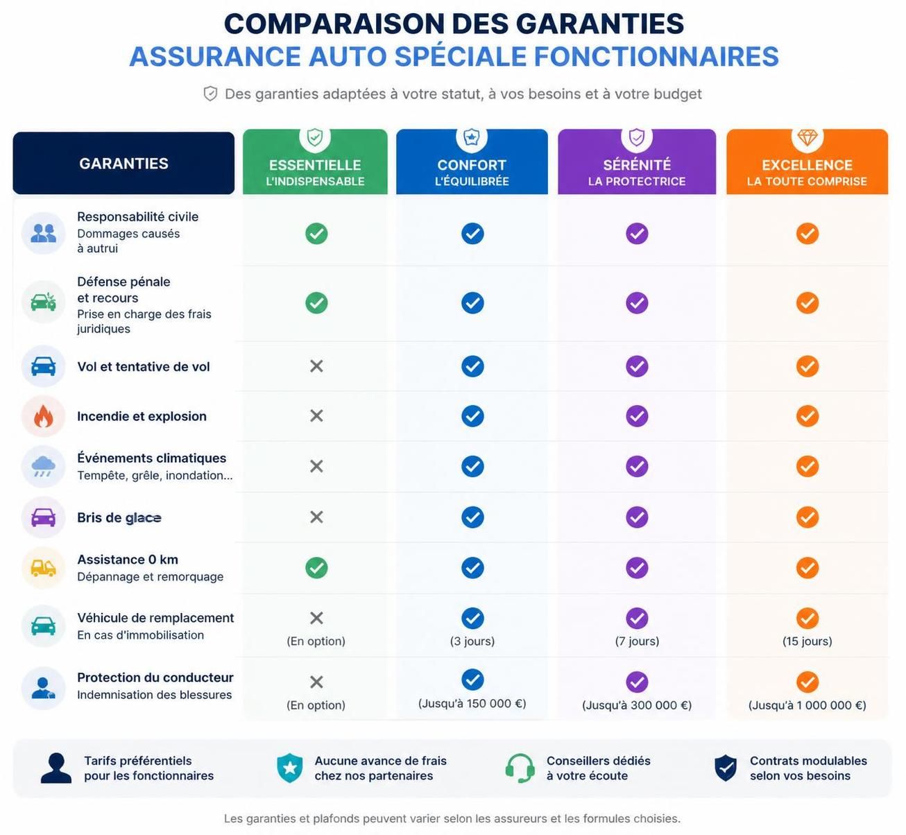 découvrez les garanties et avantages spécifiques des assurances auto pour les fonctionnaires en 2026. optimisez votre couverture avec des offres adaptées à votre statut.