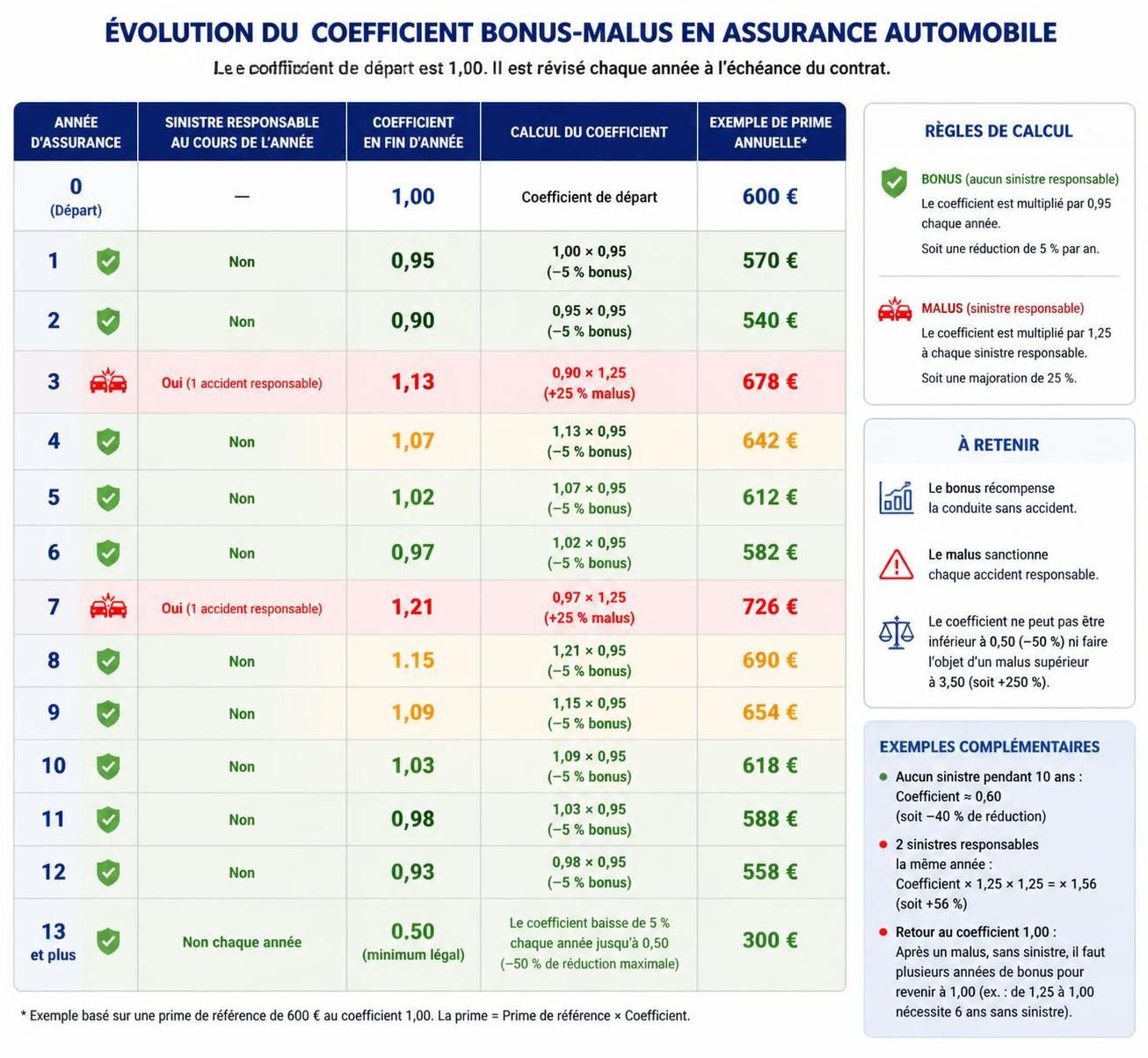 découvrez comment interpréter le tableau des coefficients d'assurance auto pour choisir le contrat le mieux adapté à vos besoins et bénéficier des meilleures garanties.