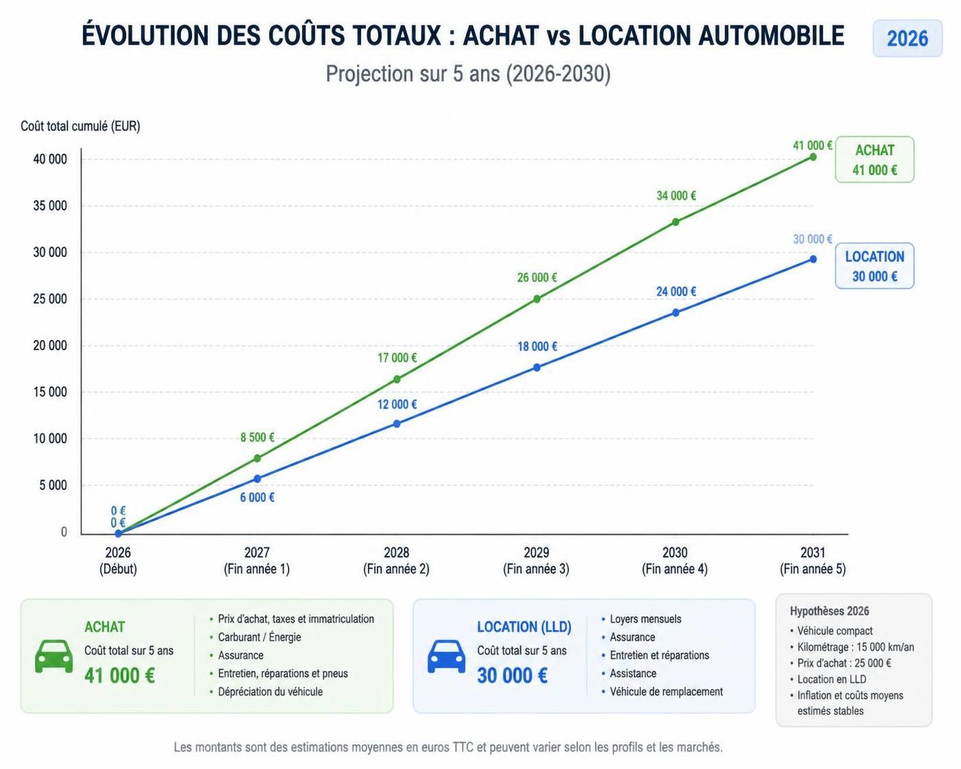 découvrez les avantages et inconvénients d'acheter ou de louer une voiture en 2026 pour faire le meilleur choix adapté à vos besoins et à votre budget.