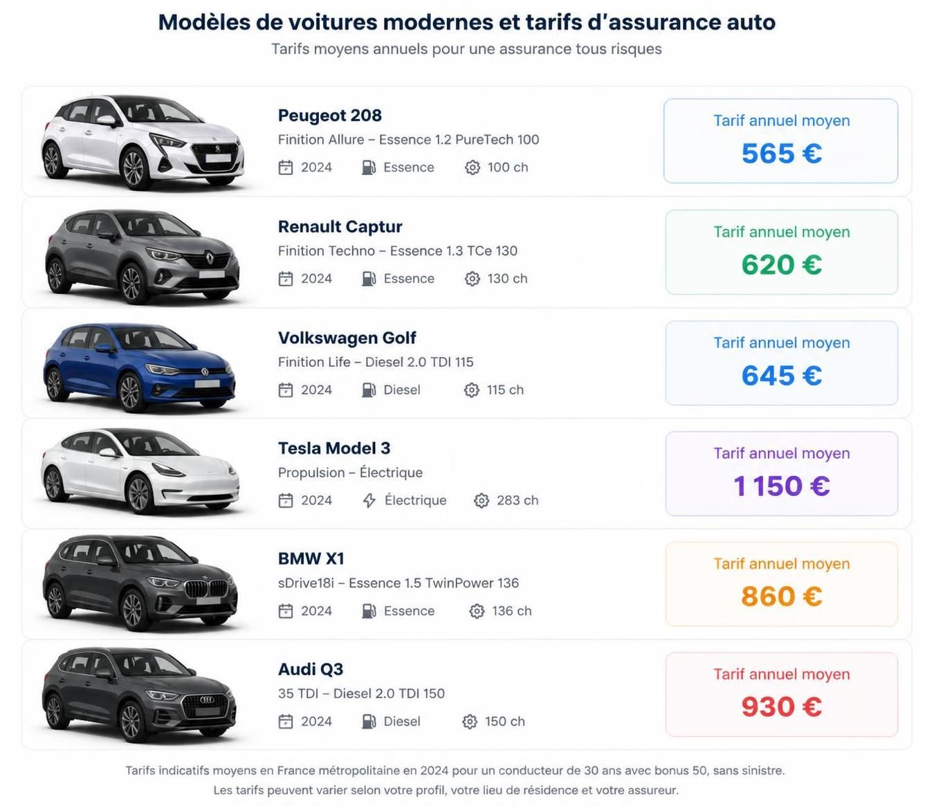 découvrez les tarifs estimés de l'assurance auto en 2026 et comment choisir la meilleure offre adaptée à votre budget et à vos besoins.