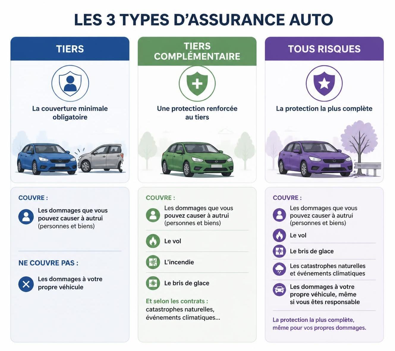 comparez les assurances voiture en 2026 et découvrez nos conseils pour choisir la meilleure offre adaptée à vos besoins et budget.